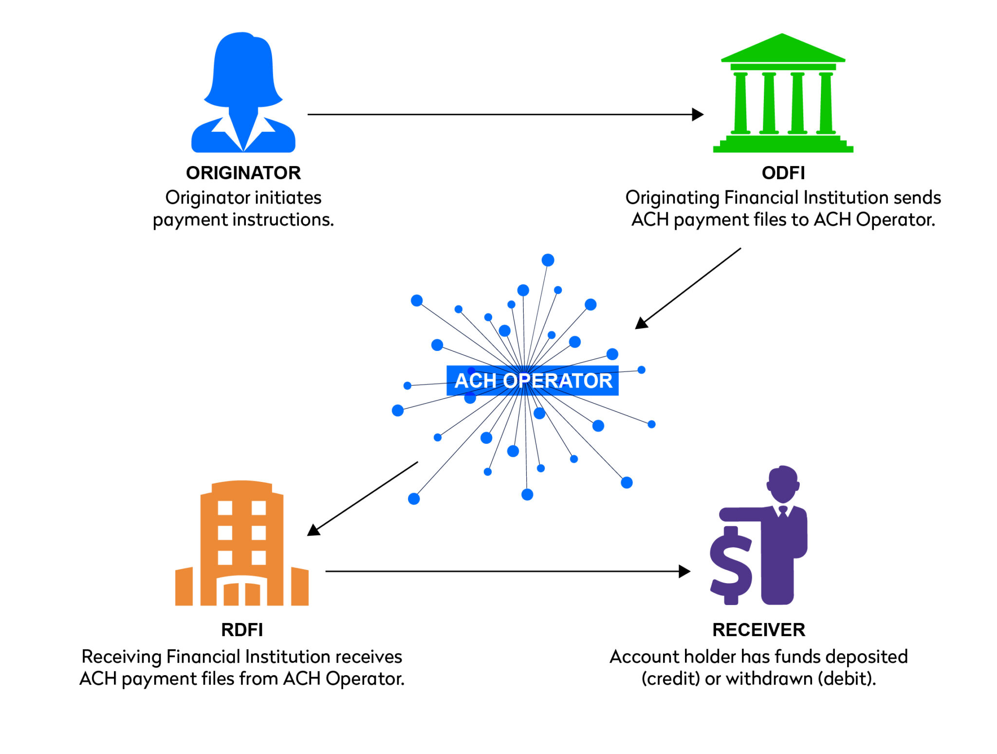 Accepting ACH Payments