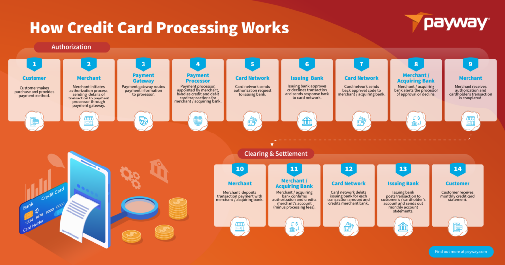 how credit card processing works