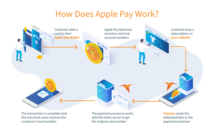 How does Apple Pay work?