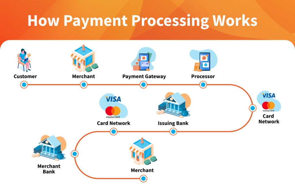 Infographic showing how payment processing works step by step, from customer to merchant.