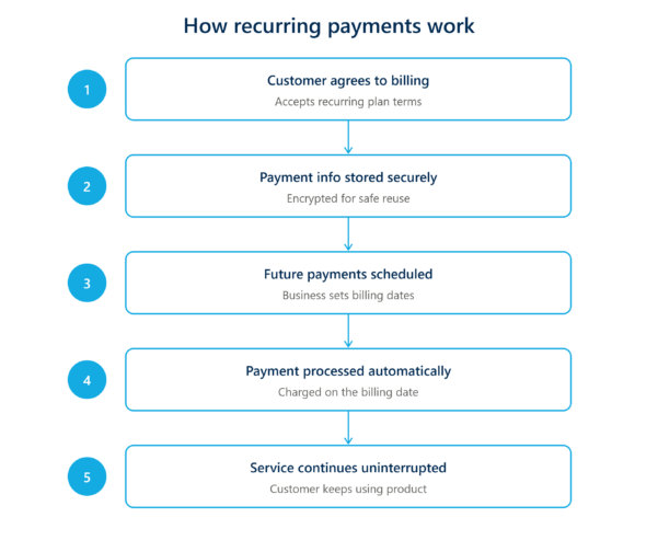 What are Recurring Payments?