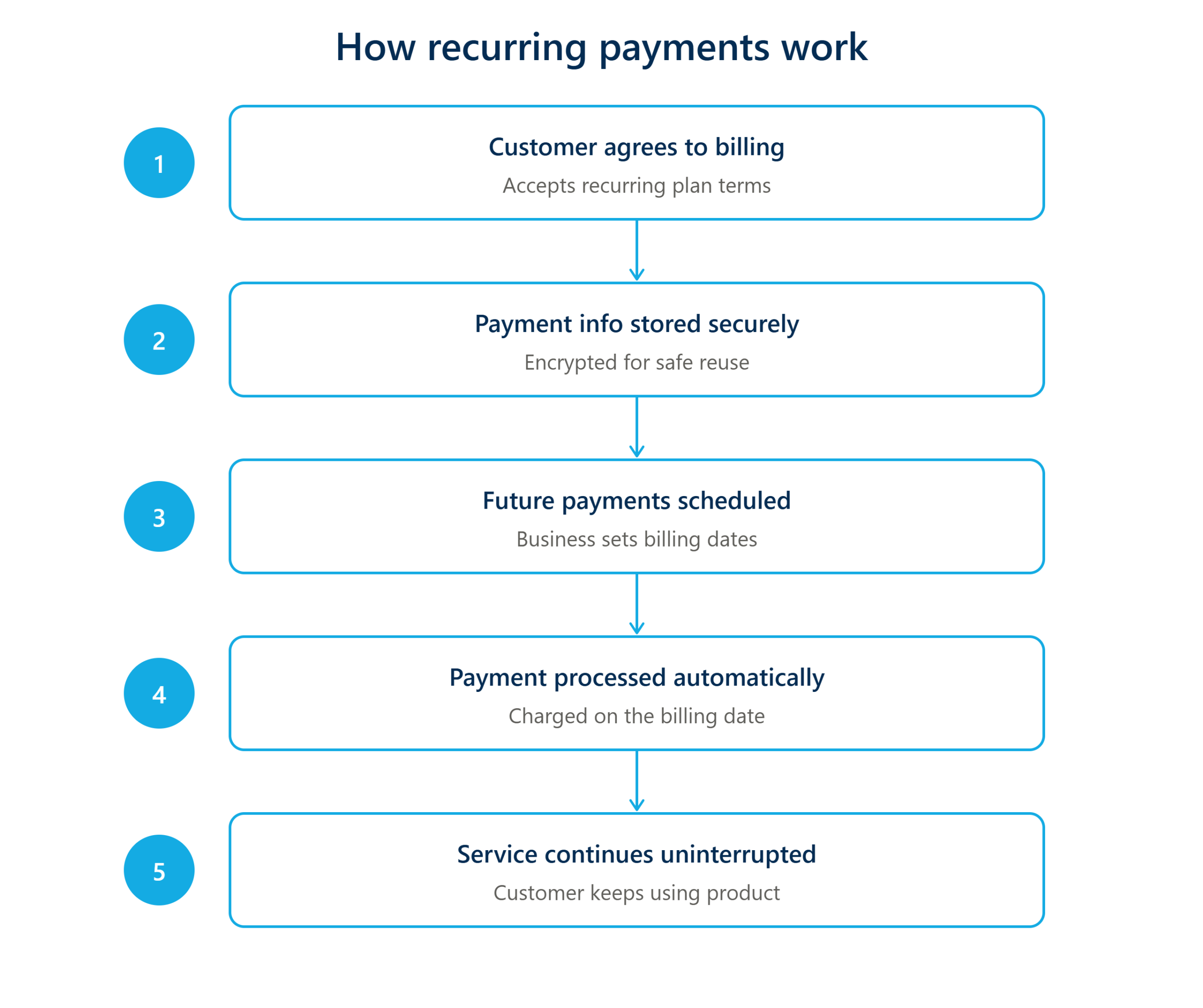 What Are Recurring Payments?