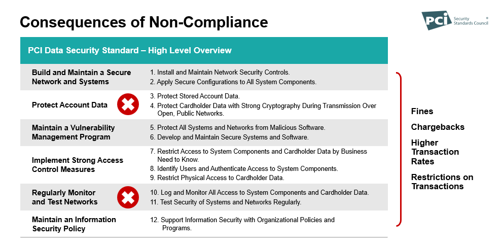 Consequences of non-compliance with PCI DSS