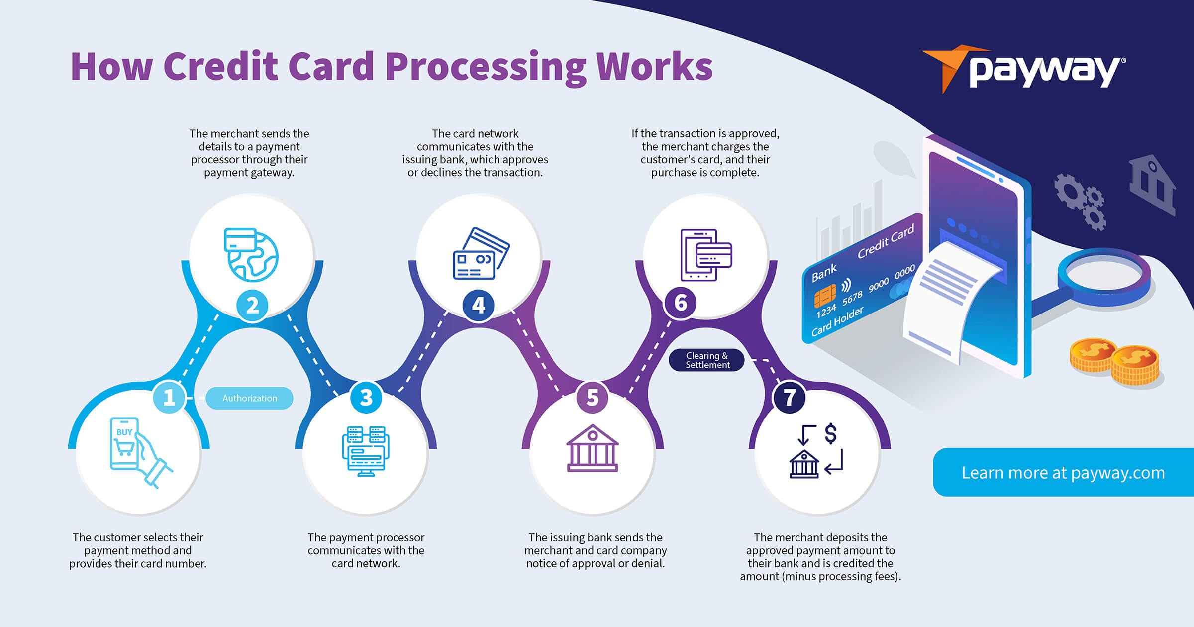 How Credit Card Processing Works Infographic