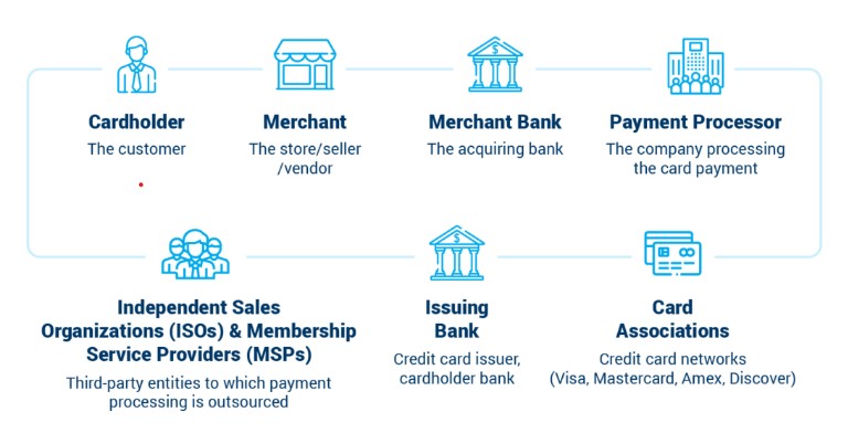 Payment Processing: The Primary Players