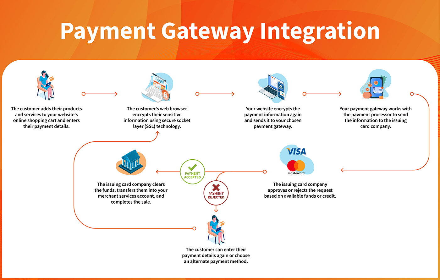 A Guide to Payment Gateway Integration for Your Website - Payway
