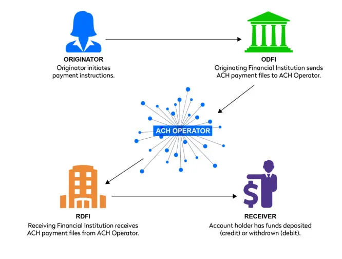 Accepting ACH Payments