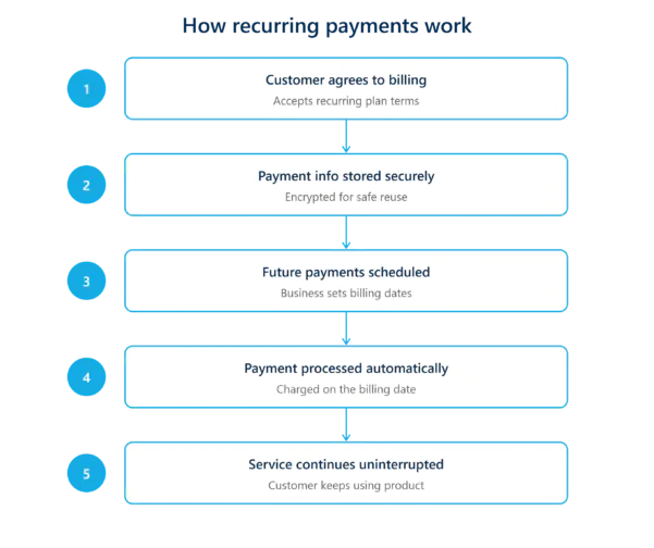 How Do Recurring Payments Work?